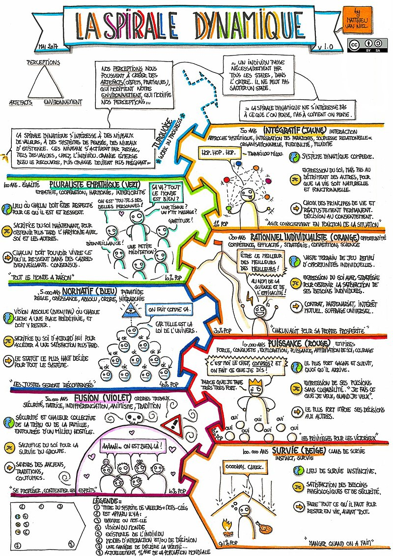 La Spirale Dynamique